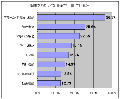 端末をどのような用途で利用しているか