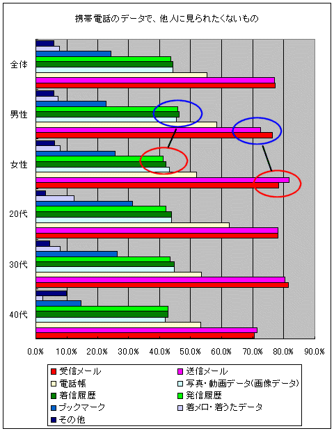 携帯電話のデータで、他人に見られたくないもの