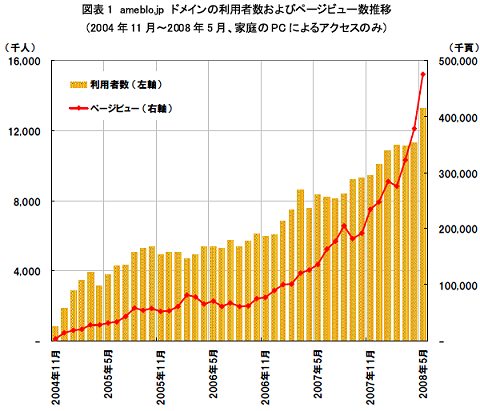 ニールセンデータによる「アメーバブログ」の利用者数とページビュー数