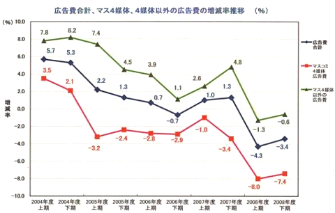 広告費の増減率推移(発表資料から)