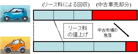 同じ年数分だけリース用として使われている車両も、リース終了後に中古車として売り出される際の市場価格が急落すれば、それだけ負担がリース時の料金にかさ上げされてしまう。リースは期間単位の負担が少ないのがメリットだが、「これでは割が合わない」と思う人も増えてくるに違いない。