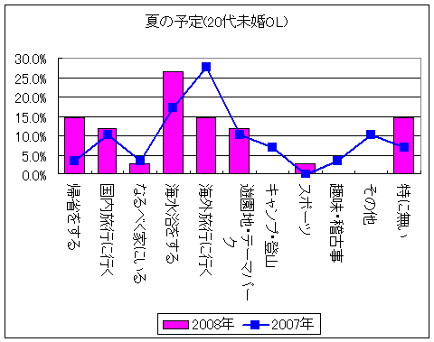 夏休みの過ごし方(20代未婚OL編)