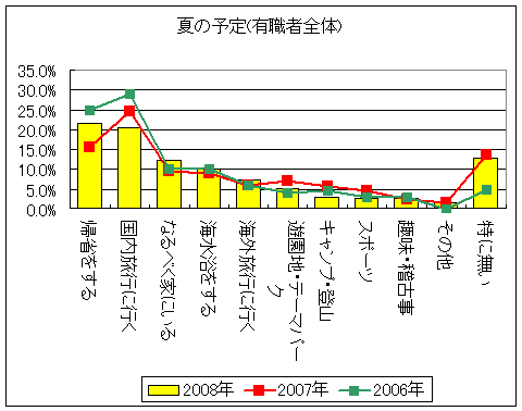 夏休みの過ごし方