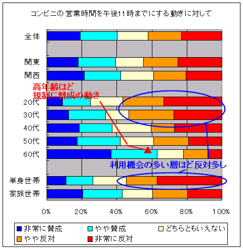 コンビニ営業時間を午後11時までに規制することに賛成か反対か