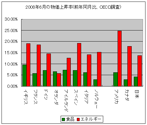 2008年6月における主要諸国の前年同月比物価上昇率。ヨーロッパの中ではイギリスが高い位置にあることが分かる。