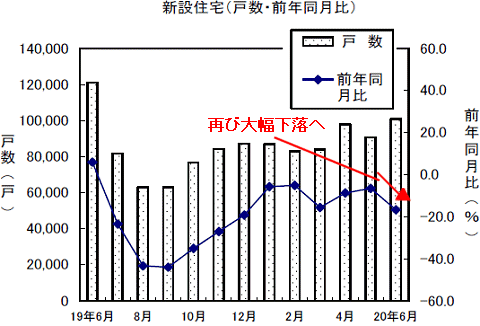 新設住宅戸数の変遷