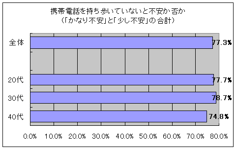 普段携帯電話を持ち歩いていないと不安に感じるか