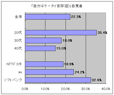 「自分はケータイ依存(症)」か否か