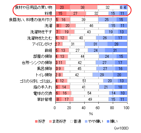 家事の好き嫌い