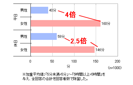 男女別家事時間