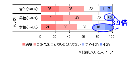 配偶者との家事分担の満足度