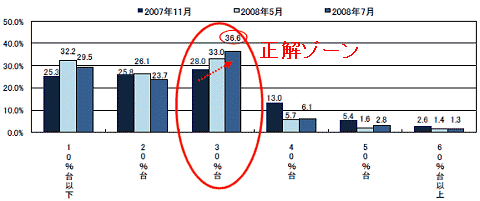 日本の食料自給率は? 前回調査比較