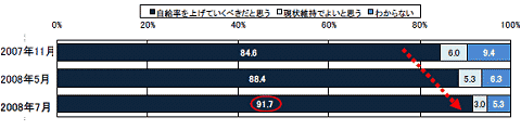 自給率をどうするべきか