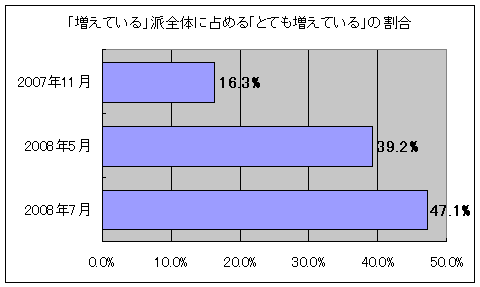 「増えている」派全体に占める「とても増えている」の割合