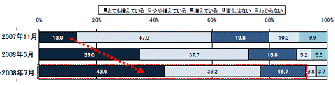 食品値上げの負担を感じるか