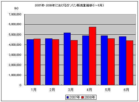 2007年・2008年におけるガソリン販売量推移(1～6月)