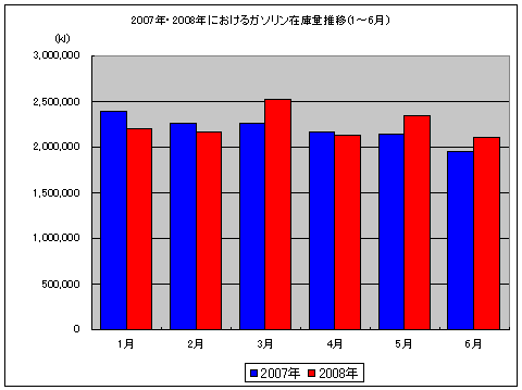 2007年・2008年におけるガソリン在庫量推移(1～6月)(製油所、石油製品製造業者販売部門及び輸入業者の合計)