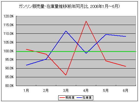 ガソリン販売量・在庫量推移(前年同月比、2008年1月～6月)