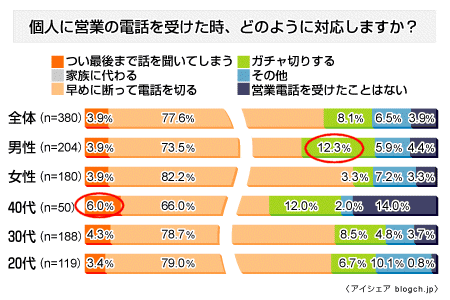 個人に営業の電話を受けた時、どのように対応するか