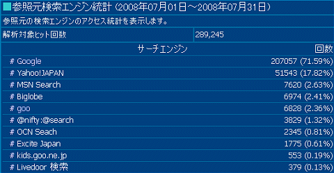 2008年7月度の検索エンジン利用率