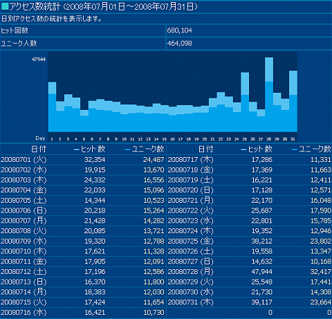 2008年7月度の日毎アクセス分析