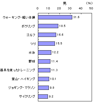 男性のスポーツ行動率