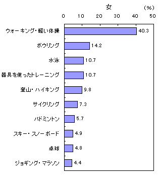 女性のスポーツ行動率