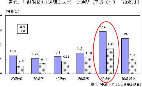 20歳以上の男女・年齢階層別の「一週間におけるスポーツ時間」の平均