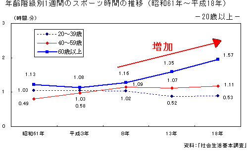 20年前からの主要年齢層のスポーツ時間の推移(定点観測、表記が整数部分は時間、小数点部分が分であることに注意)