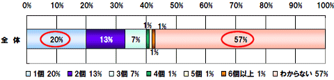 いくつのケータイSNSを登録しているか