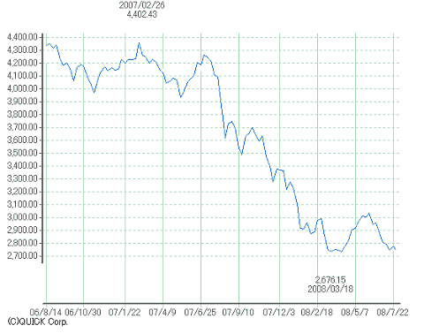 東証二部指数(過去2年間)