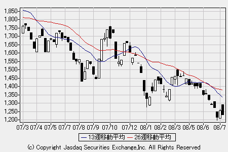 J-Stock Index(2007年3月～、週足)