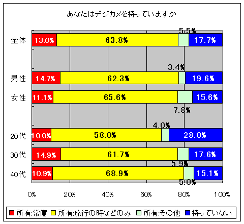 デジカメを持っているか・使用スタイルもあわせて