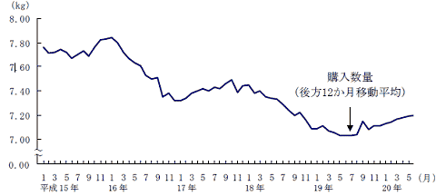 米の購入数量の変化