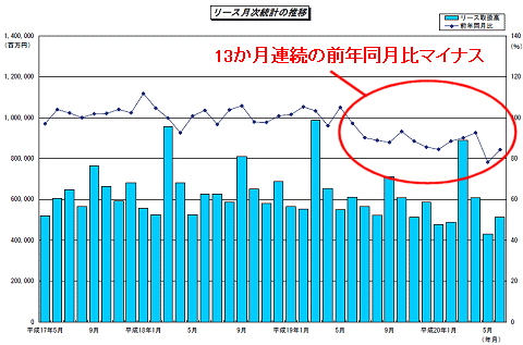 リース月次統計推移