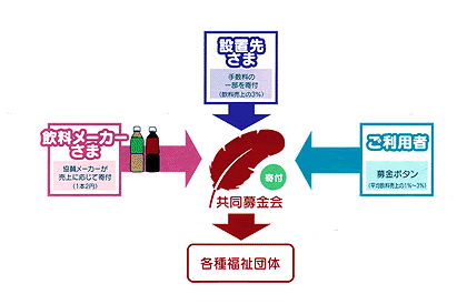 募金の仕組み