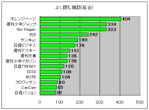 よく読む雑誌(総合)