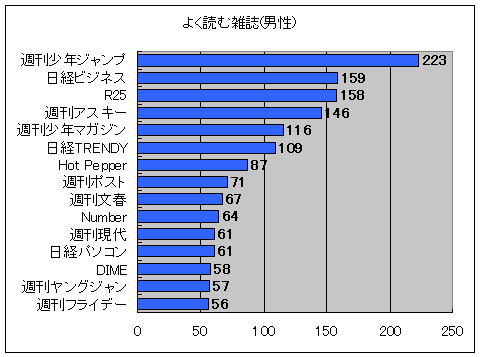 よく読む雑誌(男性)