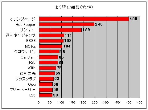 よく読む雑誌(女性)