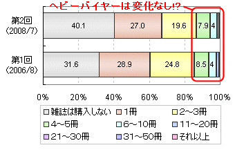 一か月あたりの雑誌購入数