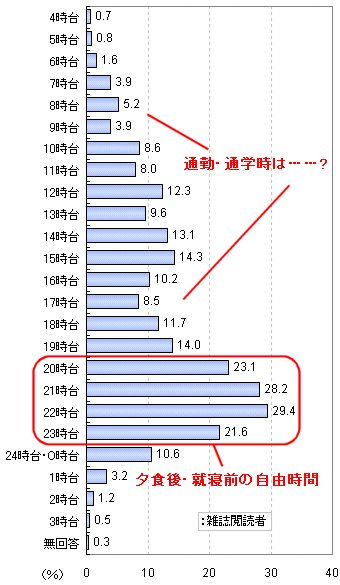 雑誌を読んでいることが多い時間帯