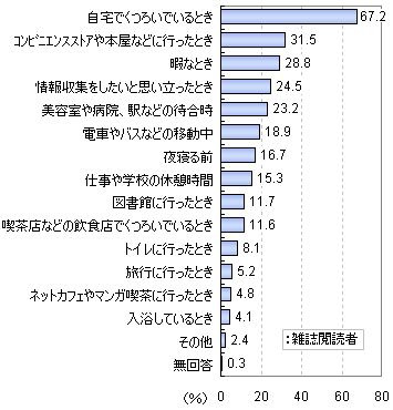 雑誌をどのような状況で読んでいるか