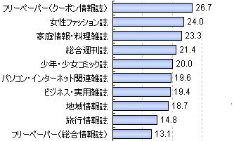 普段手にとって読んでいる雑誌(上位10位のみ抜粋)