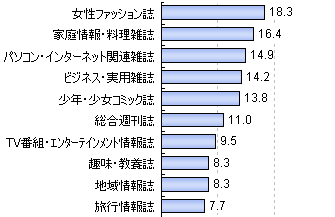 普段購入している雑誌(上位10位のみ抜粋)