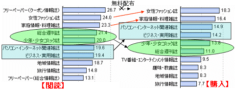 「閲読」上位と「購入」上位の違い