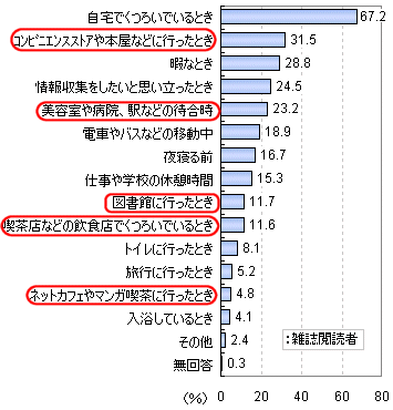 雑誌をどのような状況で読んでいるか