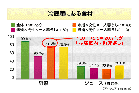 いくつかの抽出区分による、冷蔵庫に野菜や野菜ジュースがある人の割合