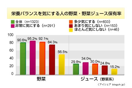 栄養バランスを気にする度合いと、それぞれが冷蔵庫内に「野菜」「野菜ジュース」を収めている割合