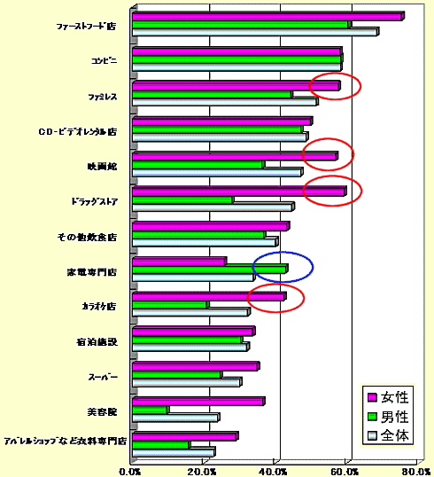 今後ケータイクーポンを利用したいお店の業種(複数回答)