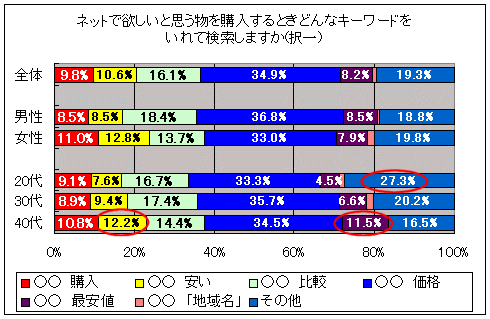 ネットで欲しいと思う物を購入するときどんなキーワードをいれて検索しますか(択一)